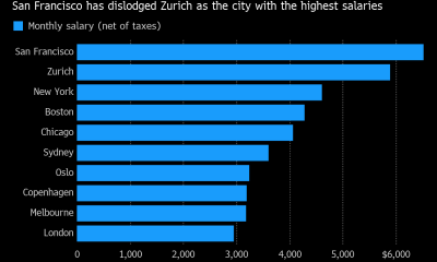 cities with highest salaries