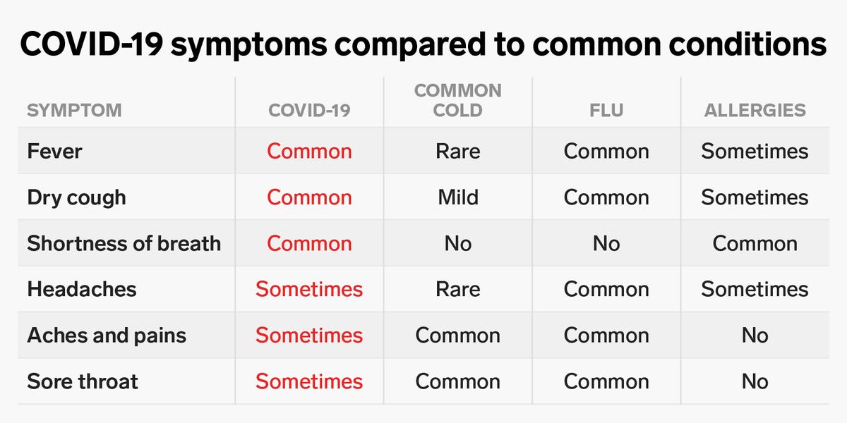 Covid-19 or Flu? How to find out?