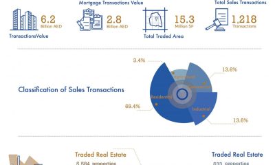 Sharjah records AED6.2 billion real estate transactions in H1