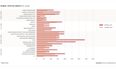 Savills: Dubai continues to lead the region as a preferred base for corporate occupiers across key sectors such as technology and life sciences