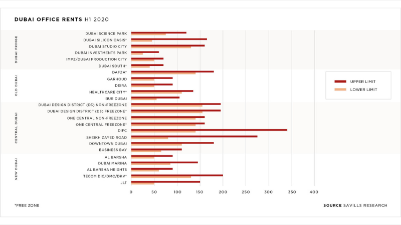 Savills: Dubai continues to lead the region as a preferred base for corporate occupiers across key sectors such as technology and life sciences