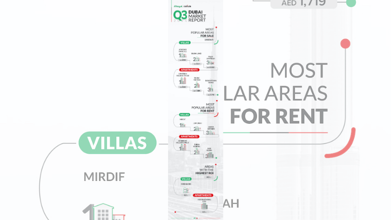 Bayut and dubizzle’s Q3 2020 Market Report: Number of real estate transactions rise in Dubai as prices continue to remain favourable for buyers and tenants