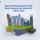 Total electricity generation of Abu Dhabi’s energy sector reached 85 GWh in 2019