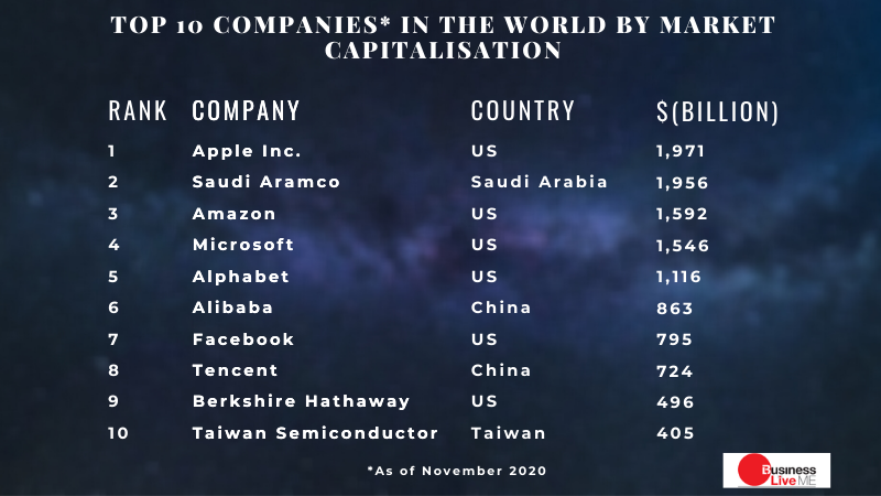 The World's Top 10 Companies In 2020 By Market Capitalization | OERLive ...