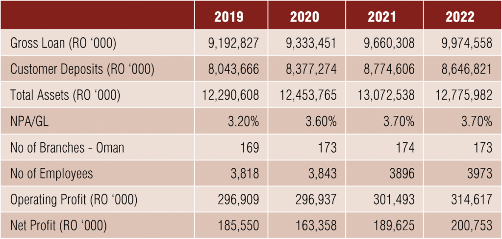 Bank Muscat's Record-Breaking Financial Performance In 2022 Propels It to #1 Position In Oman  